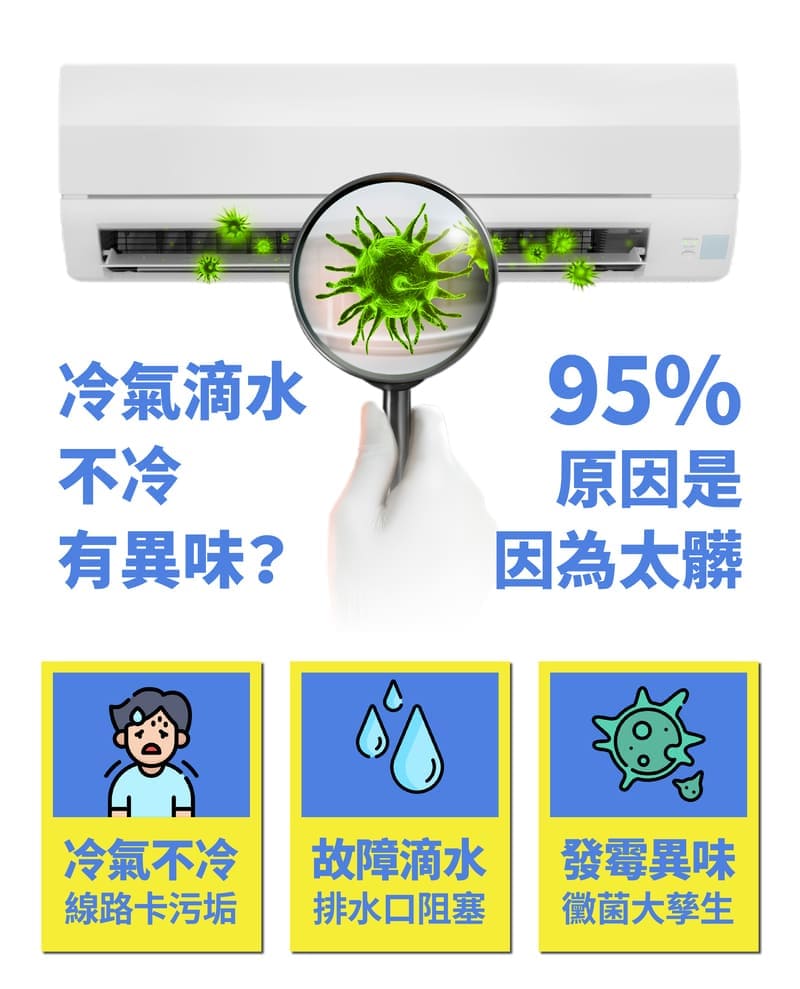 冷氣滴水、不冷、有異味？
95%原因是因為太髒了！
冷氣不冷-線路卡汙垢、故障滴水-排水口阻塞、發霉異味-黴菌大孳生！